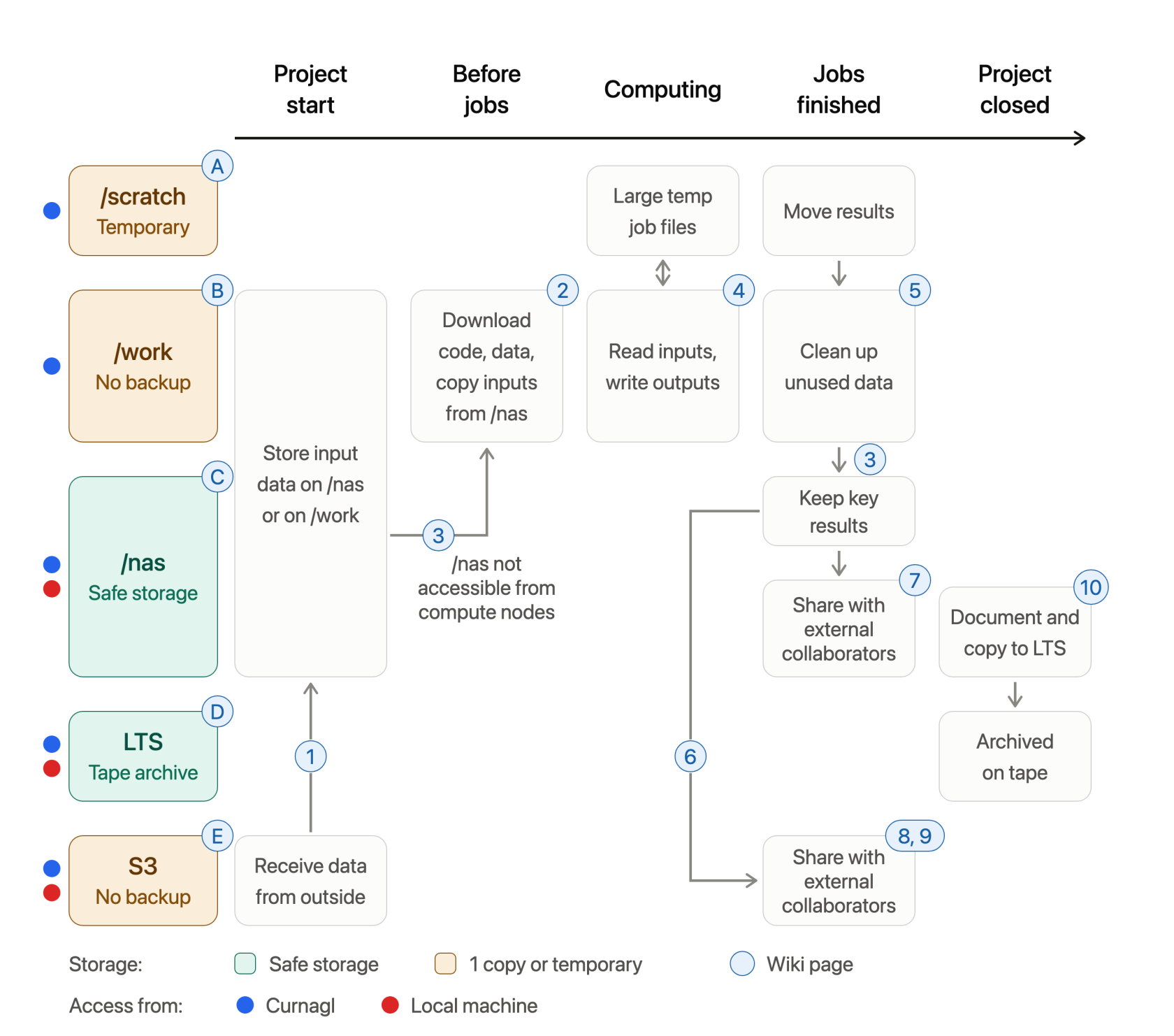 curnagl_data_life_cycle_access.png