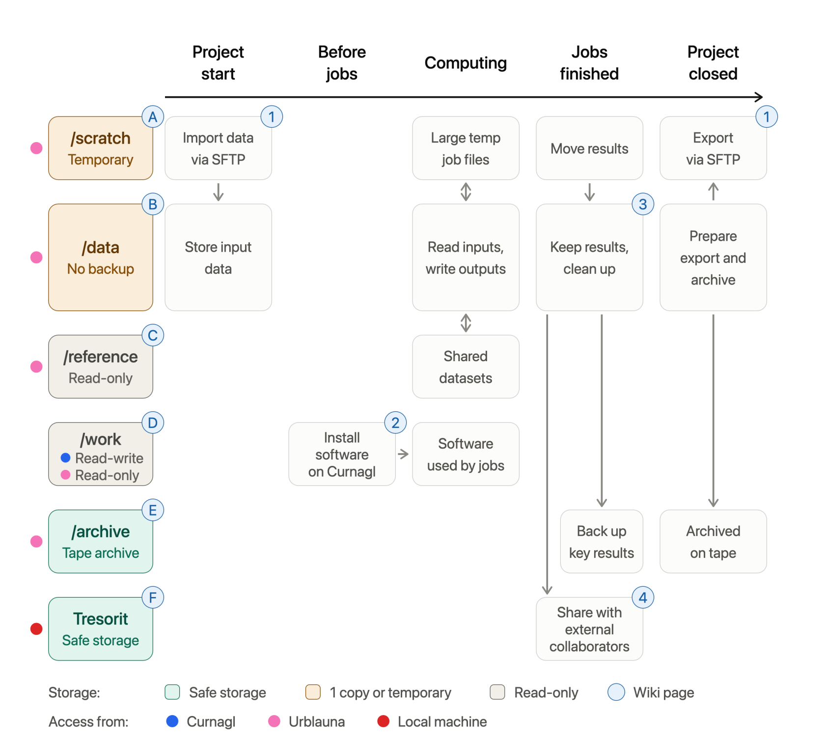 urblauna_data_life_cycle_tresorit_v2.png