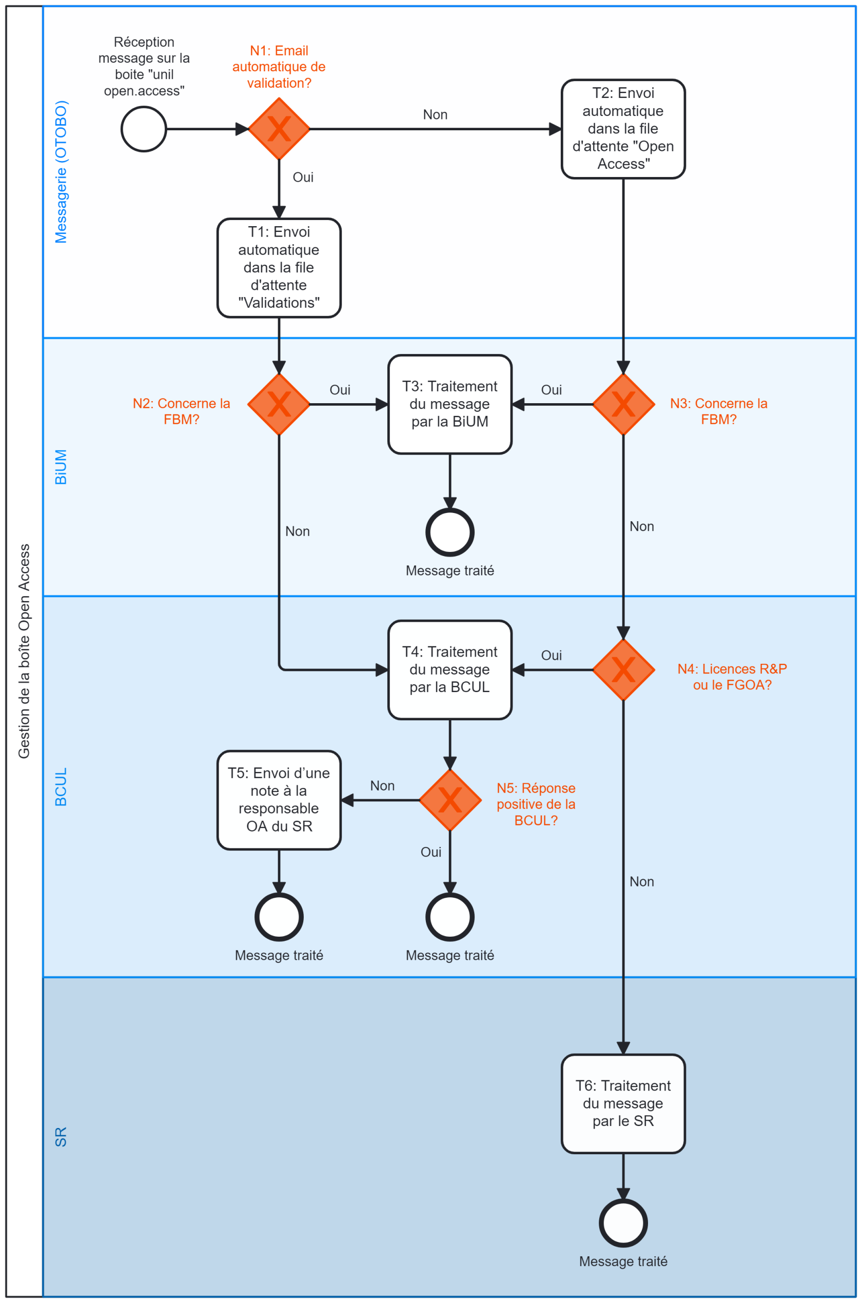 Workflow_Gestion de la boÃ®te Open Access_VALIDÃ.png