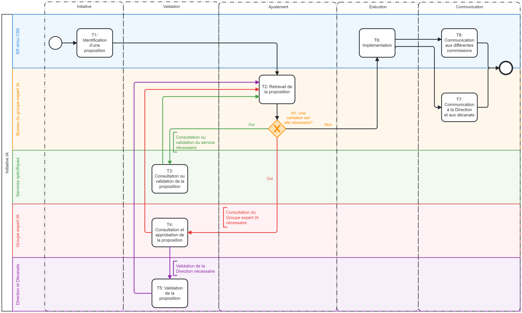 Workflow_Initiative IA_VALIDÉ.png