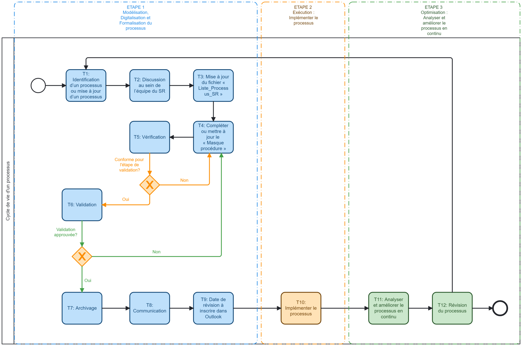 Cycle de vie d'un processus_VALIDÉ.png