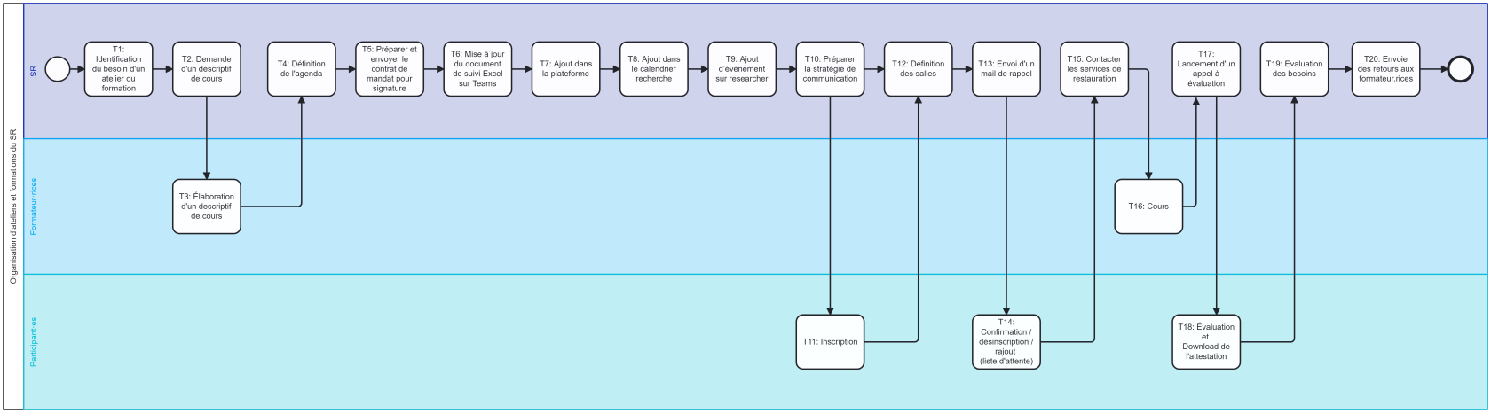 Workflow_Organisation d’ateliers et formations du SR_VALIDÉ.png