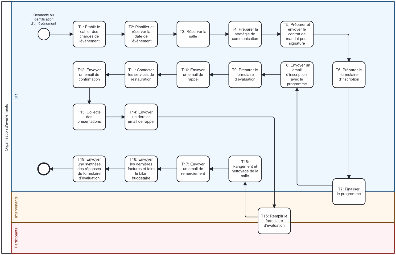 Workflow_Organisation d'événements_VALIDÉ.png