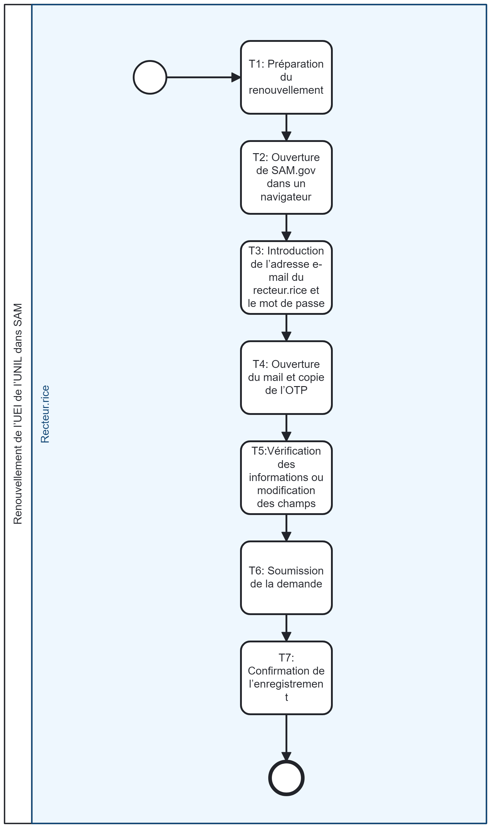 Workflow_Renouvellement de l’UEI dans SAM_VALIDÉ.png