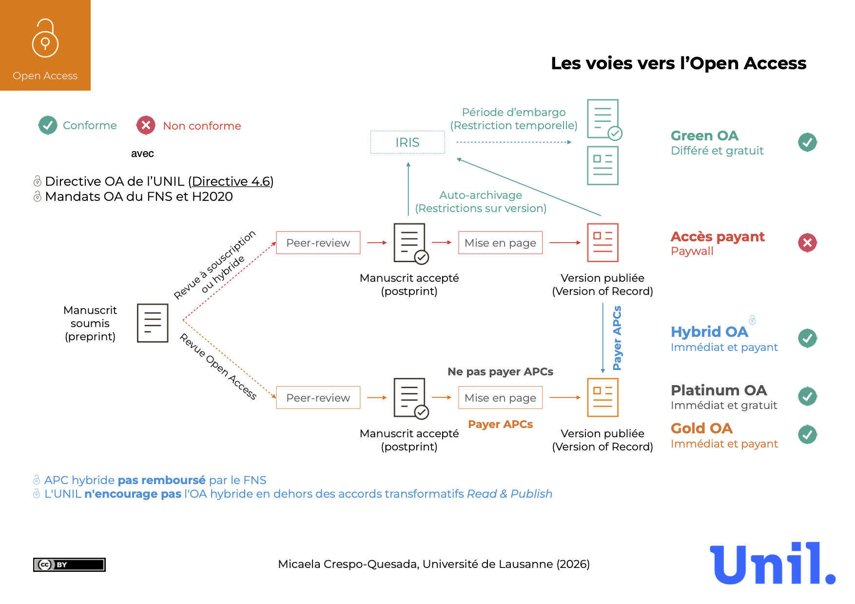 Les voies de l'Open Access.png